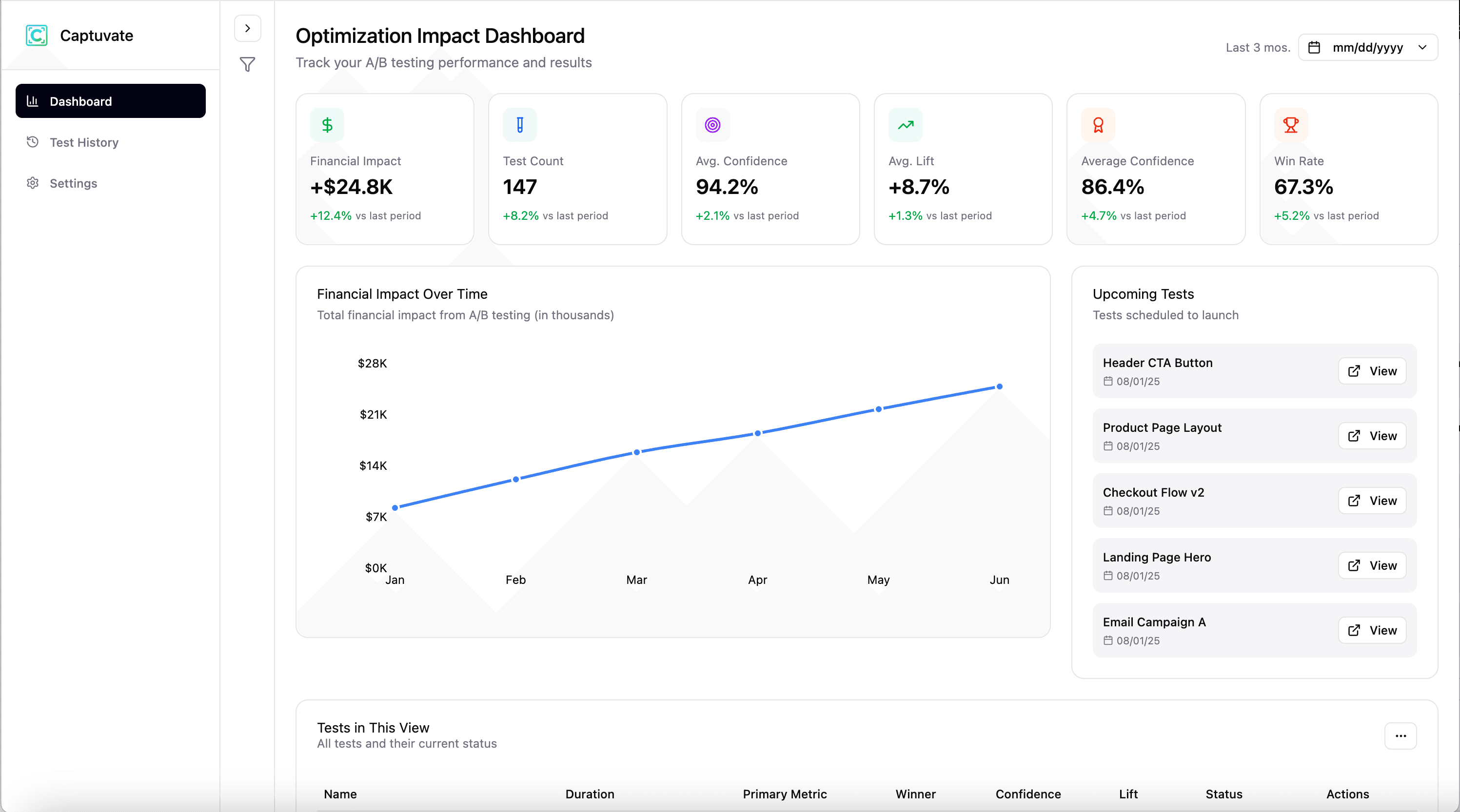 Captuvate optimization impact dashboard showing financial impact, test counts, and performance metrics